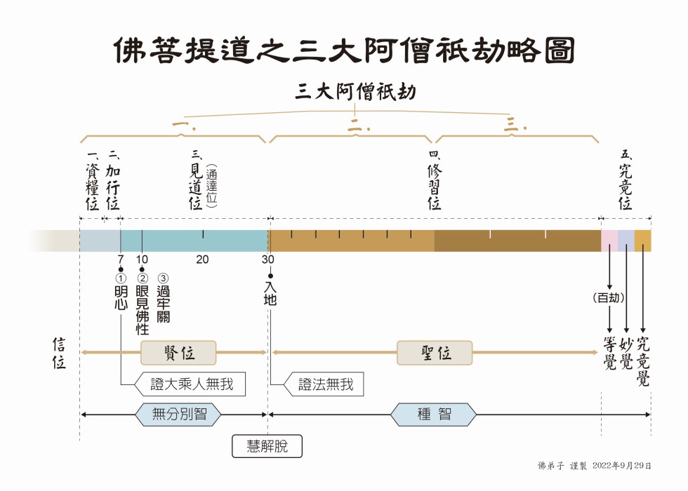 佛菩提道之三大阿僧祇劫略圖